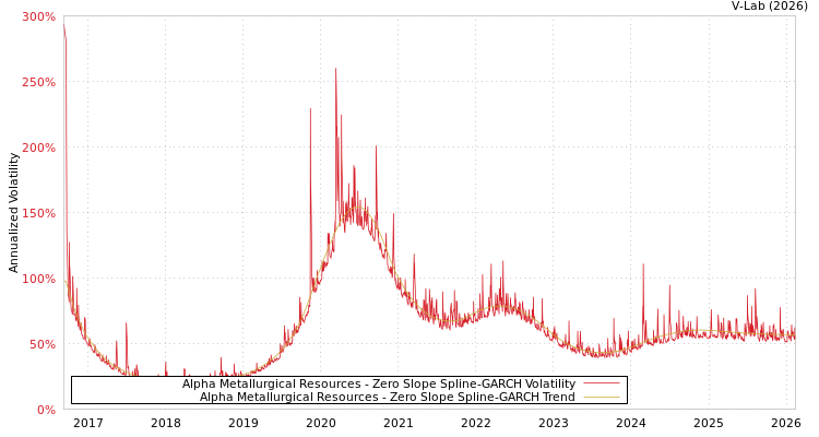 graph of Alpha Metallurgical Resources S0GARCH