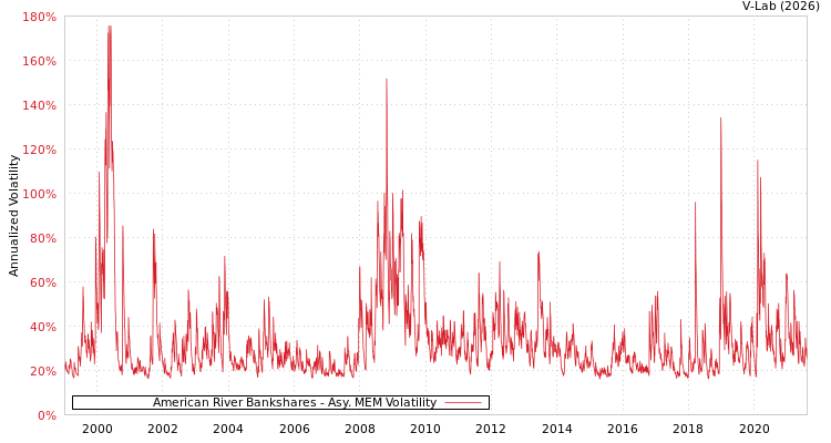 graph of American River Bankshares AMEM