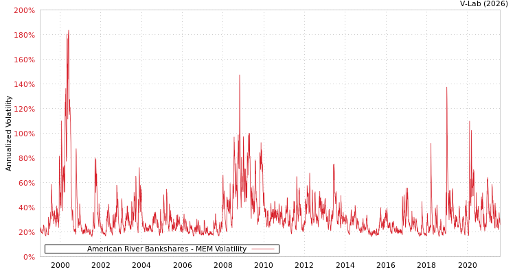 graph of American River Bankshares MEM