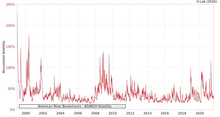 graph of American River Bankshares AGARCH