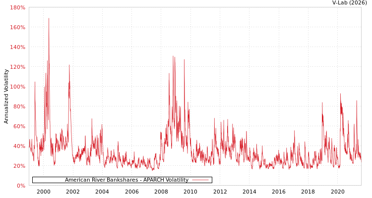 graph of American River Bankshares APARCH