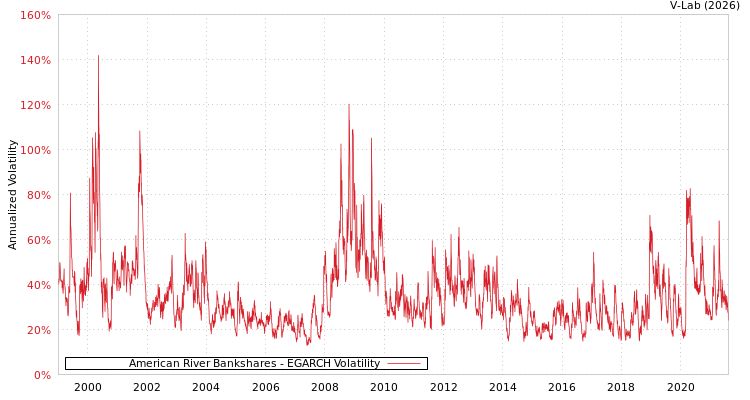graph of American River Bankshares EGARCH