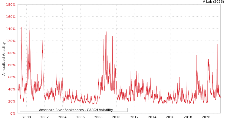 graph of American River Bankshares GARCH