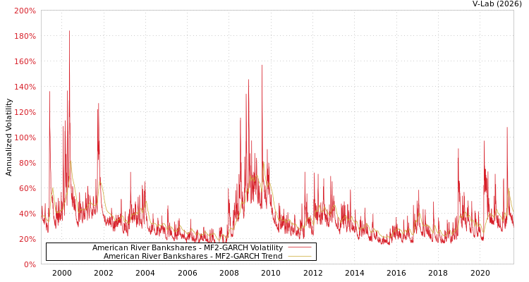 graph of American River Bankshares MF2-GARCH