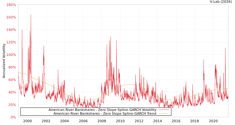 graph of American River Bankshares S0GARCH
