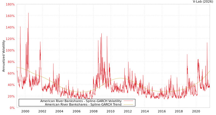 graph of American River Bankshares SGARCH