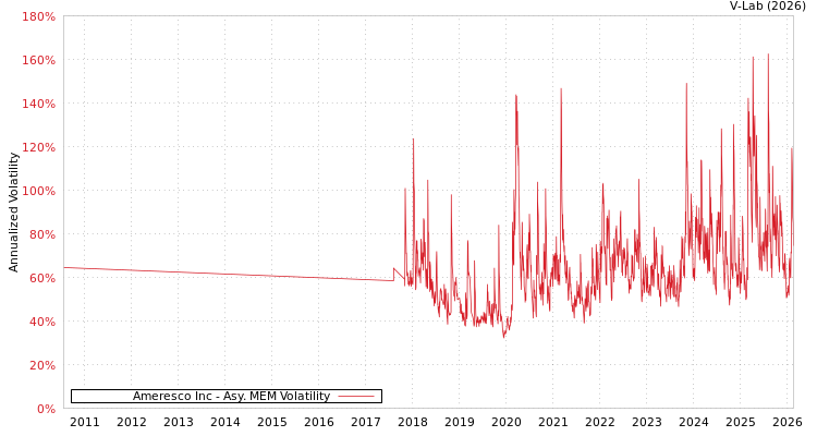graph of Ameresco Inc AMEM