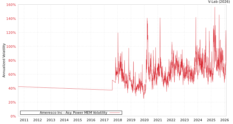 graph of Ameresco Inc APMEM