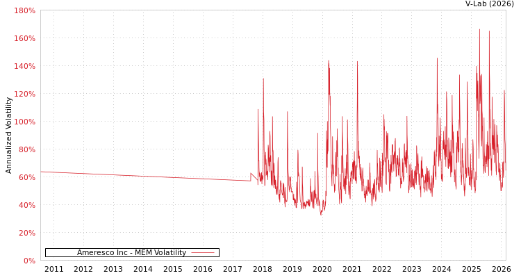 graph of Ameresco Inc MEM