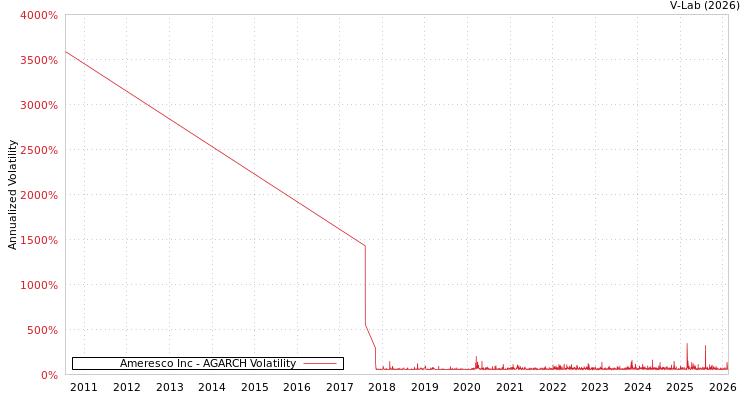 graph of Ameresco Inc AGARCH