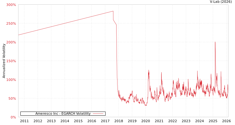 graph of Ameresco Inc EGARCH