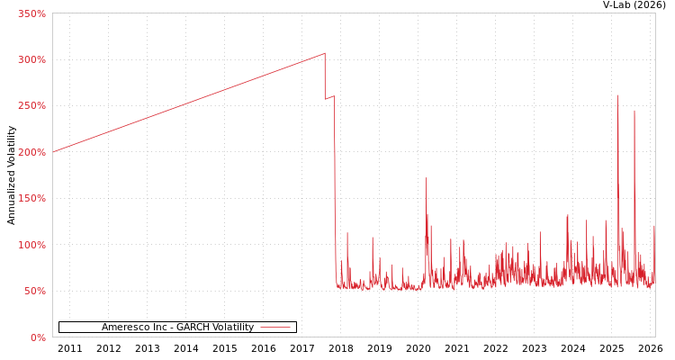 graph of Ameresco Inc GARCH