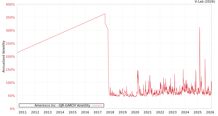 graph of Ameresco Inc GJR-GARCH