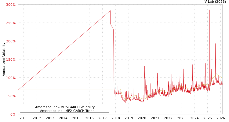 graph of Ameresco Inc MF2-GARCH
