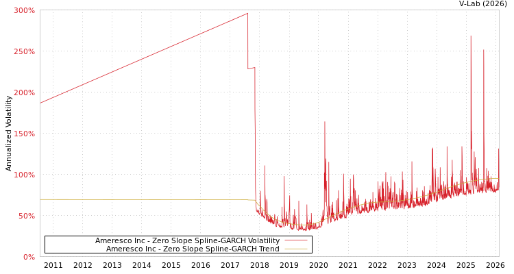 graph of Ameresco Inc S0GARCH