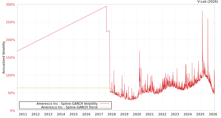 graph of Ameresco Inc SGARCH