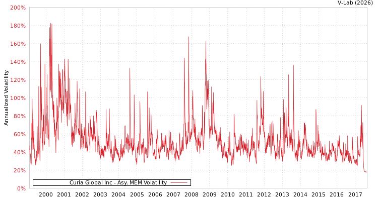 graph of Curia Global Inc AMEM
