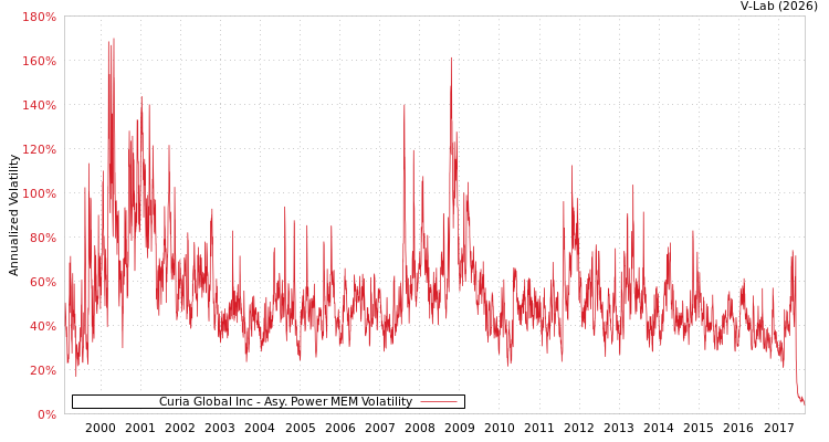 graph of Curia Global Inc APMEM