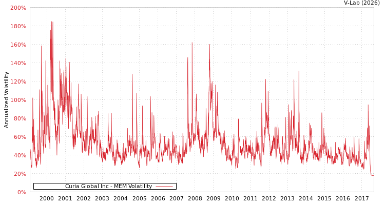graph of Curia Global Inc MEM