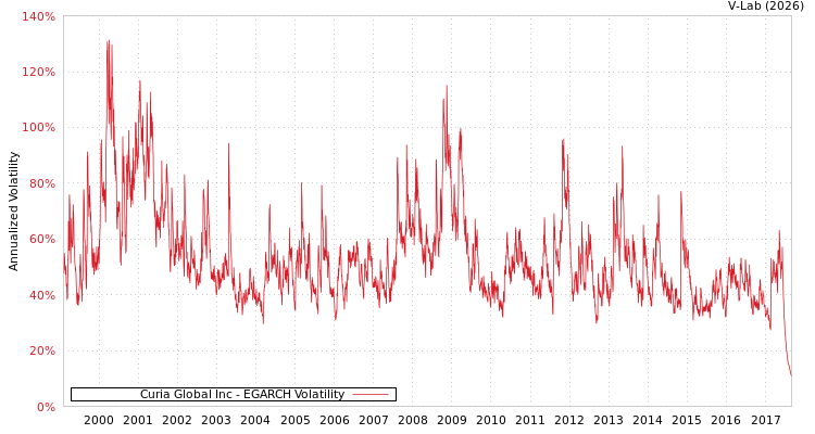 graph of Curia Global Inc EGARCH