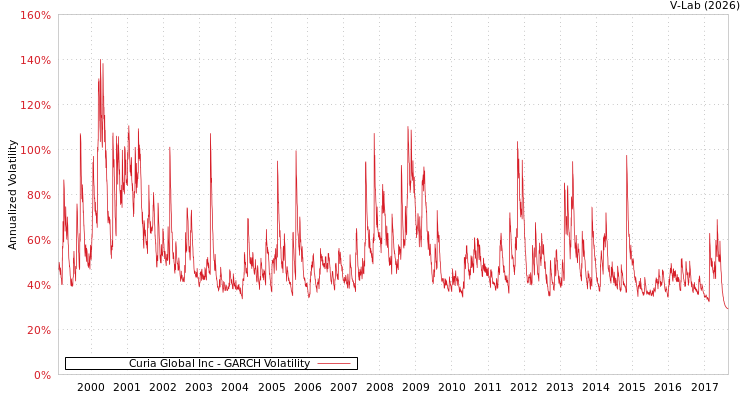 graph of Curia Global Inc GARCH
