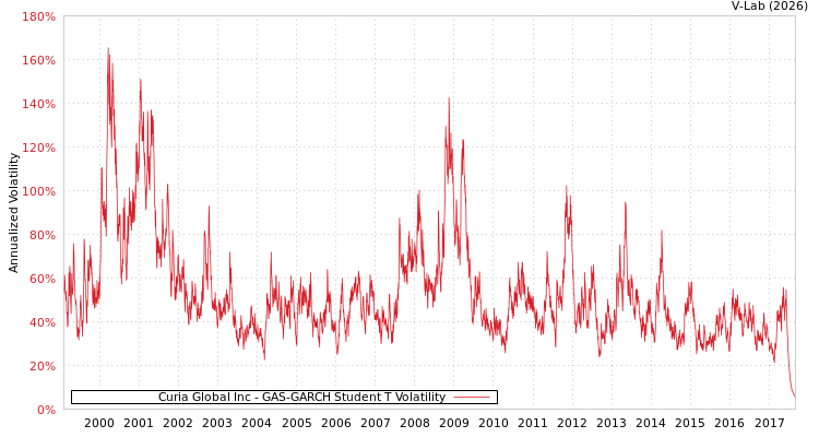 graph of Curia Global Inc GAS-GARCH-T