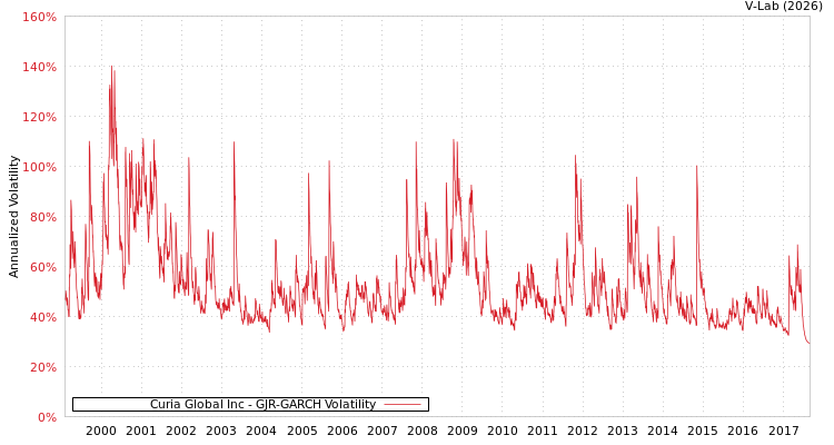 graph of Curia Global Inc GJR-GARCH