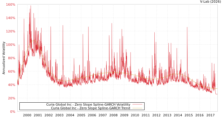 graph of Curia Global Inc S0GARCH