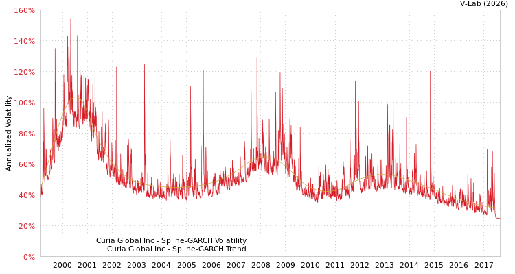 graph of Curia Global Inc SGARCH