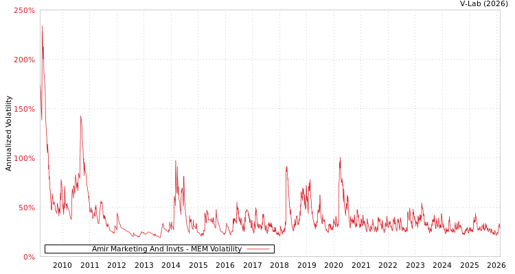 graph of Amir Marketing And Invts MEM