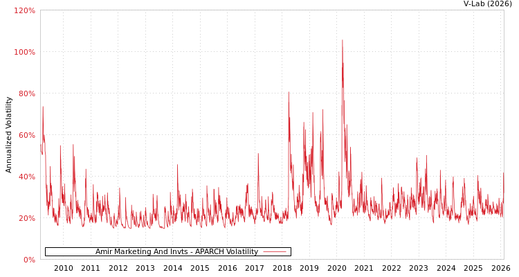 graph of Amir Marketing And Invts APARCH