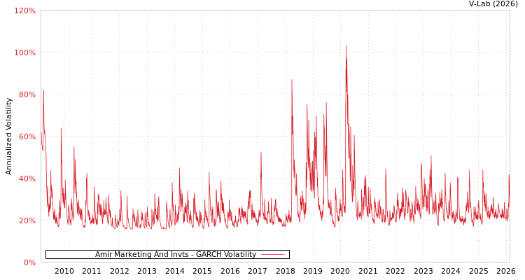 graph of Amir Marketing And Invts GARCH