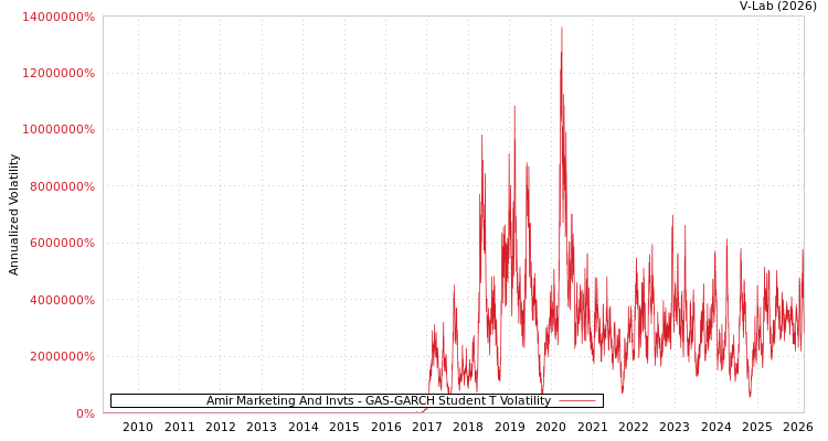 graph of Amir Marketing And Invts GAS-GARCH-T