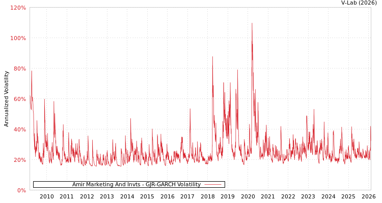 graph of Amir Marketing And Invts GJR-GARCH