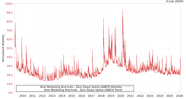 graph of Amir Marketing And Invts S0GARCH