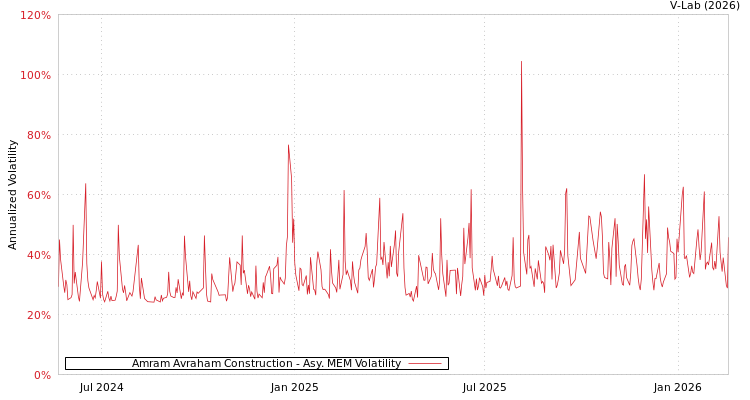 graph of Amram Avraham Construction AMEM