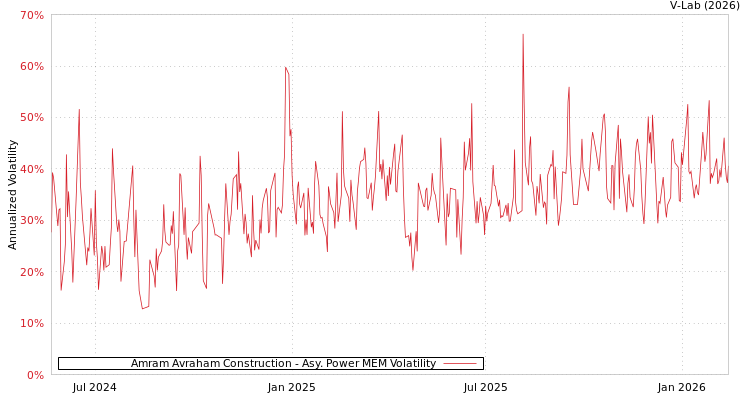 graph of Amram Avraham Construction APMEM