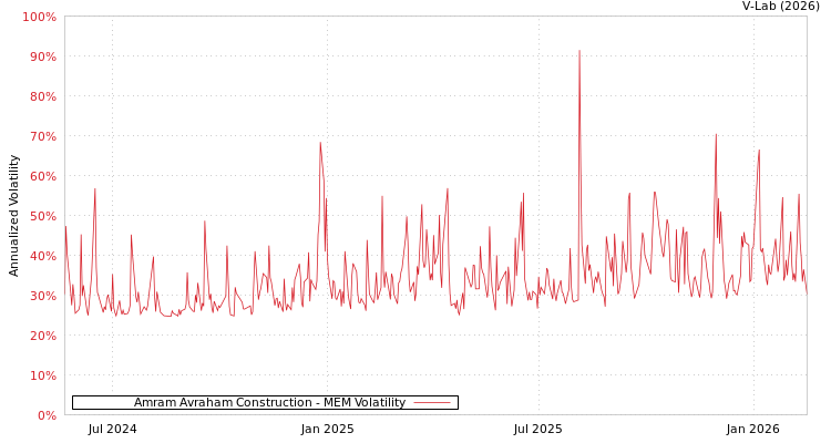 graph of Amram Avraham Construction MEM