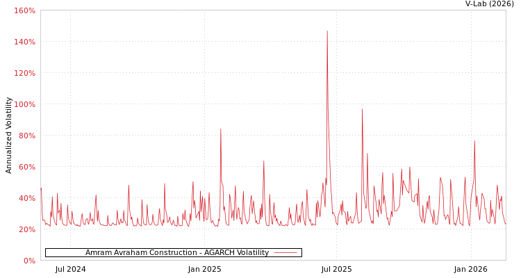 graph of Amram Avraham Construction AGARCH