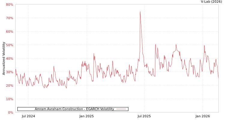 graph of Amram Avraham Construction EGARCH