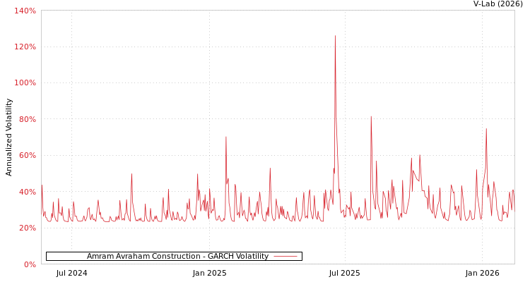 graph of Amram Avraham Construction GARCH
