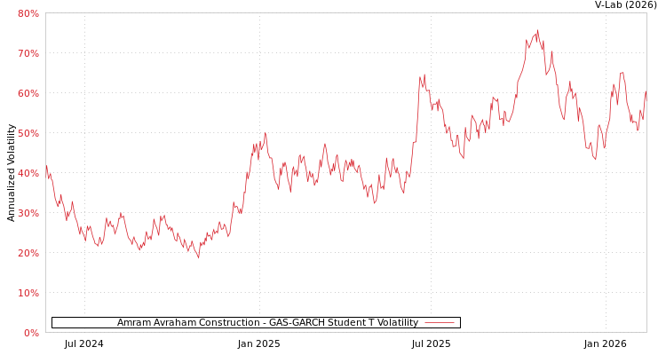 graph of Amram Avraham Construction GAS-GARCH-T