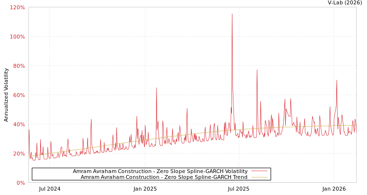 graph of Amram Avraham Construction S0GARCH