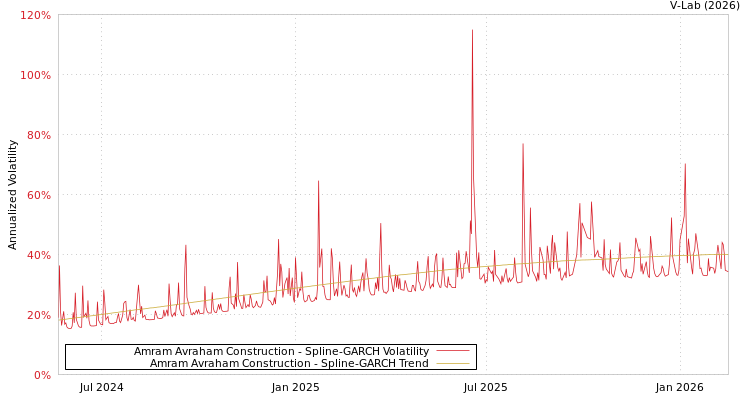graph of Amram Avraham Construction SGARCH
