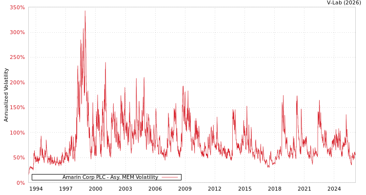 graph of Amarin Corp PLC AMEM