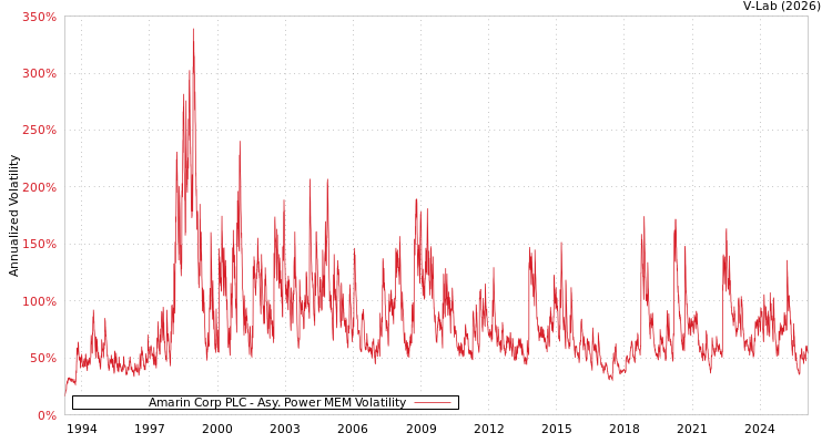 graph of Amarin Corp PLC APMEM