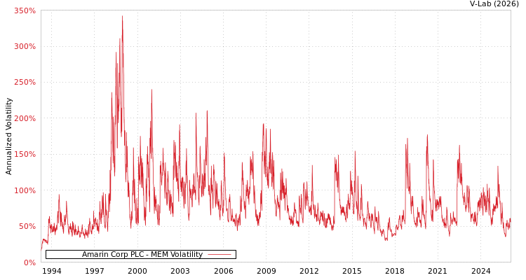 graph of Amarin Corp PLC MEM