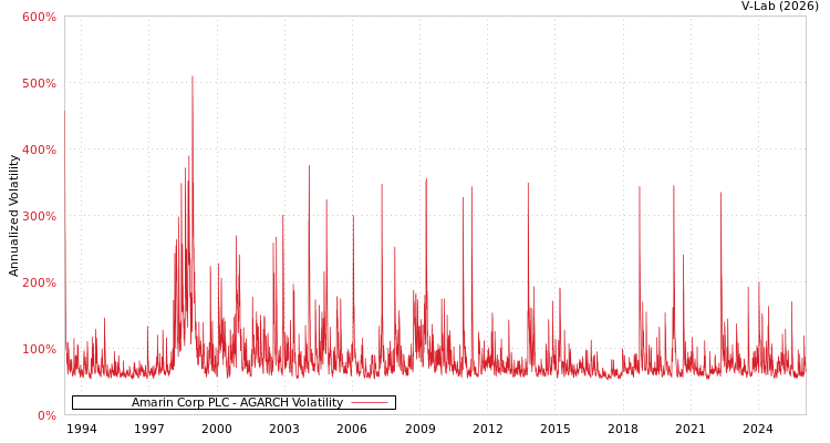 graph of Amarin Corp PLC AGARCH