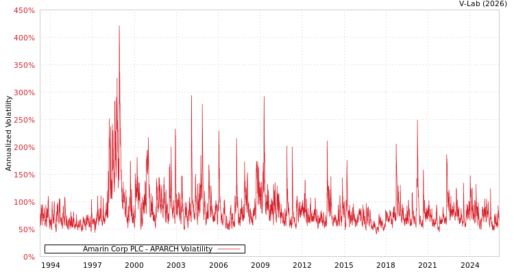 graph of Amarin Corp PLC APARCH