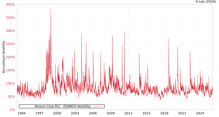 graph of Amarin Corp PLC EGARCH